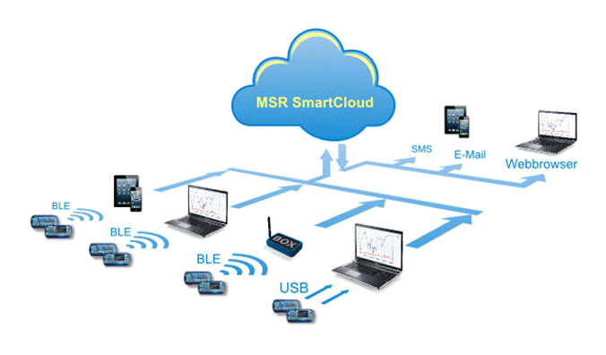 MSR SmartCloud facilitates the storage of your measured data on a server via the Internet.